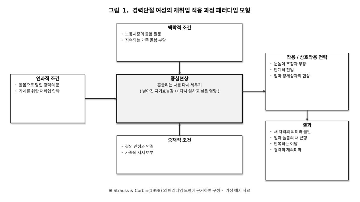 패러다임 모형 그림 예시